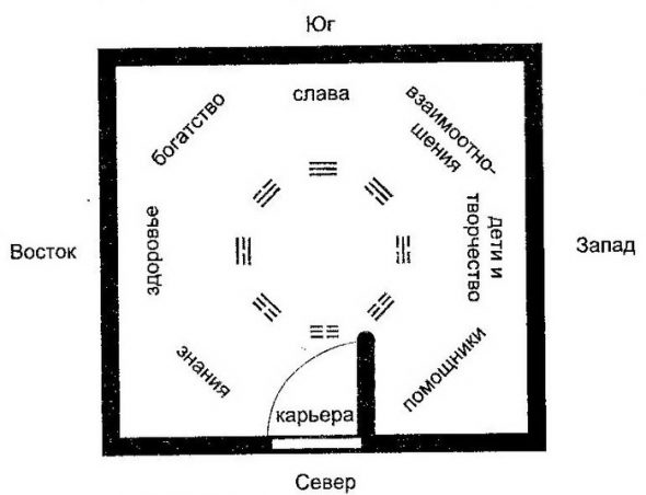Shema dei punti cardinali secondo il Feng Shui