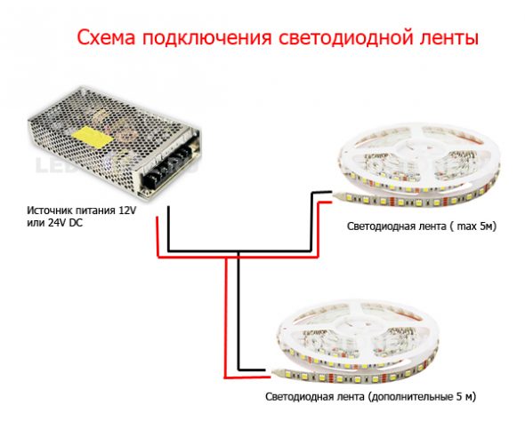 Istruzioni per l'installazione della striscia LED
