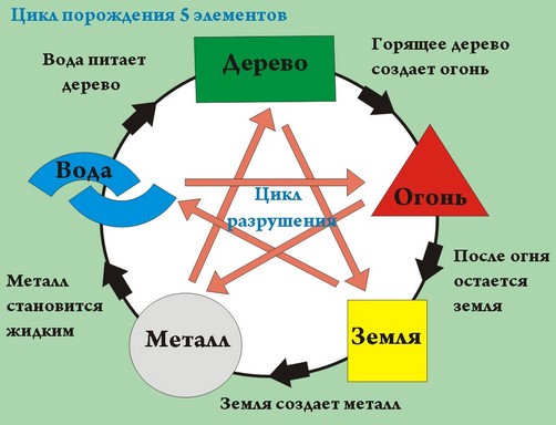 Schema di generazione e distruzione dei 5 elementi