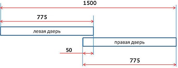 Schema di disposizione delle porte