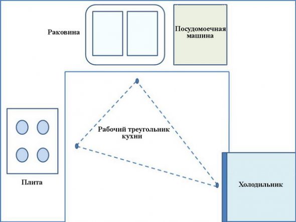 Zone del triangolo di lavoro