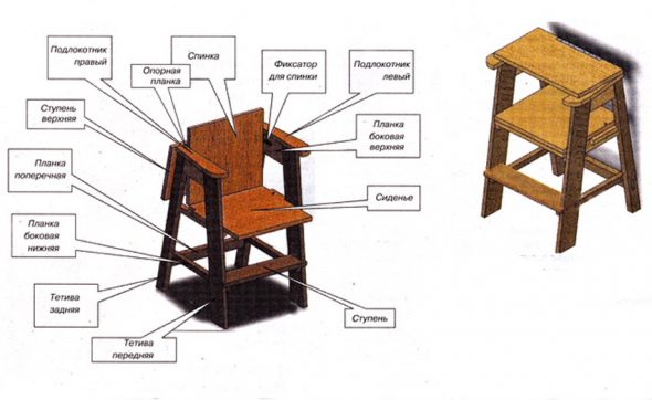 Elementi di uno sgabello