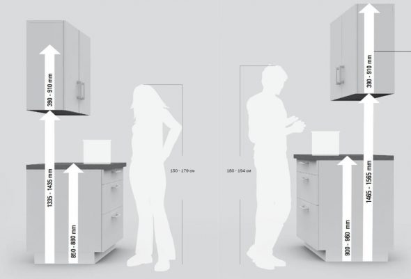 A quale altezza dal piano di lavoro devono essere appesi i mobili?