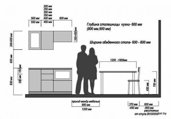 Dimensioni standard della cucina