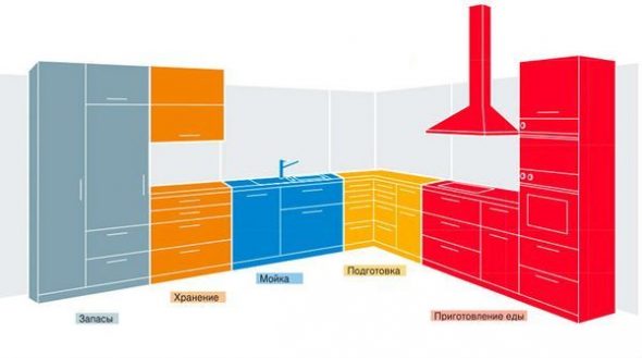 5 zone funzionali della cucina