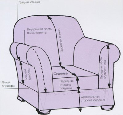 Diagramma della sedia
