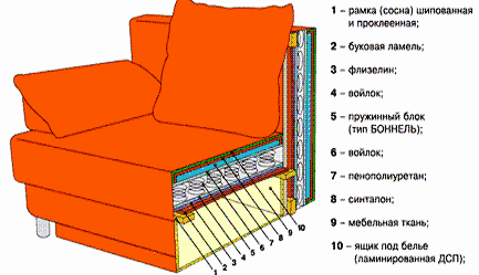 Struttura interna