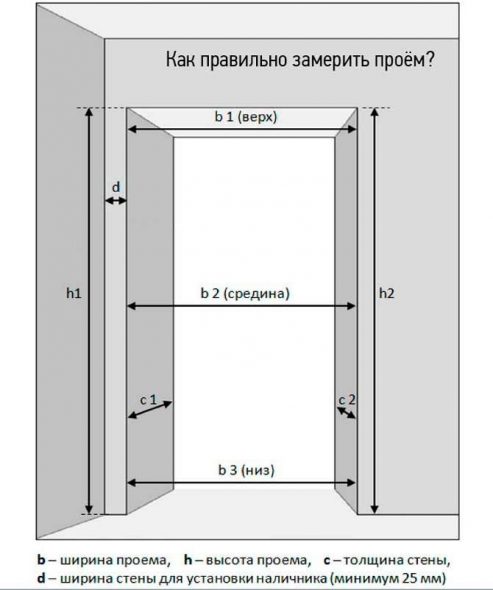 Determinazione delle dimensioni dell'apertura
