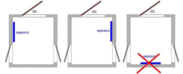 Esempi di posizionamento degli specchi