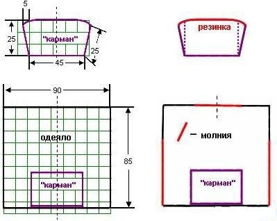 Schema del modello di coperta