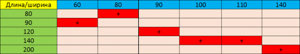 Standard per diverse età