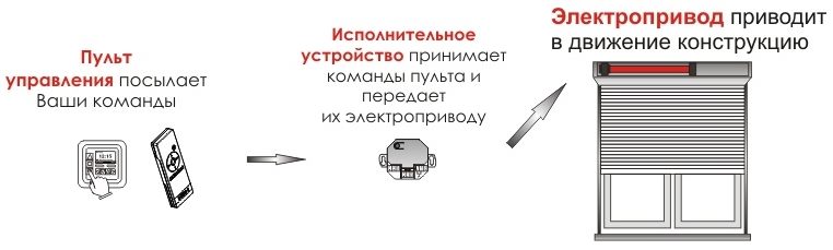 Principio di funzionamento della tenda avvolgibile automatica