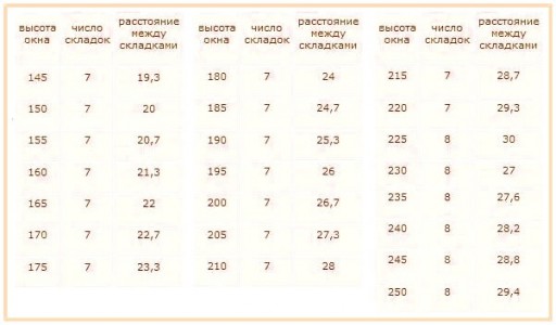 Calcolo del numero e della dimensione delle pieghe