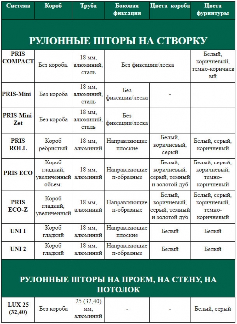 Confronto delle caratteristiche delle tende a rullo Proma