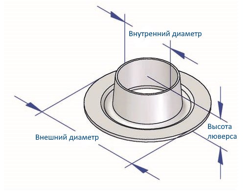 Parametri tecnici degli occhielli per tende