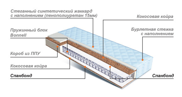 Costruzione di materassi a molle